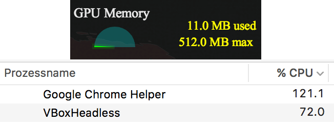 Google Chrome is using 120% of the CPU, and 11MB out of 512 MB on the GPU